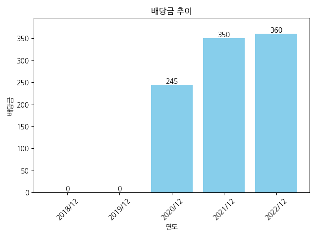 도이치모터스-배당금-추이