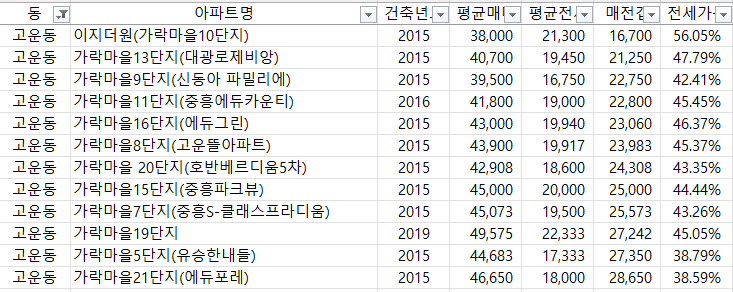 고이동 - 매도차이 - 전세율