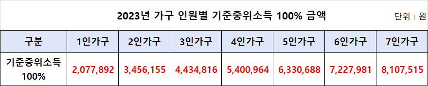 2023년 가구 인원별 기준중위소득 금액