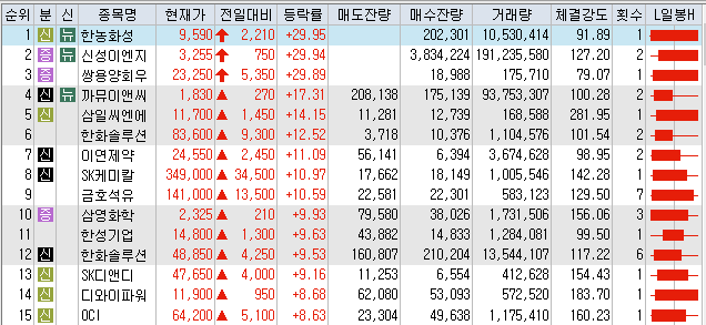  10월8일 코스피/코스닥 상한가 포함 상승률 상위 종목 TOP 50
