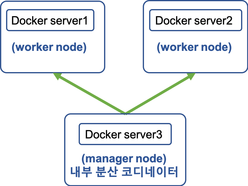 manager and worker nodes