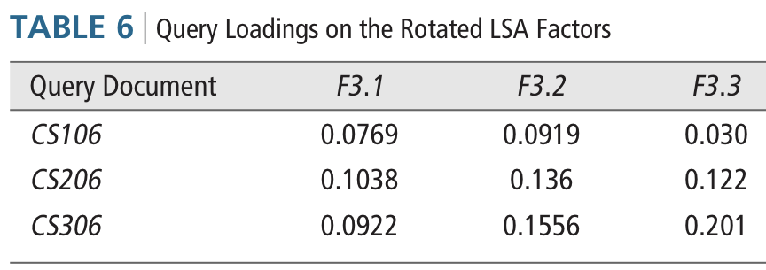 [텍스트] LSA(Latent Semantic Analysis, 잠재 의미 분석) 논문리뷰 :: 공부기록