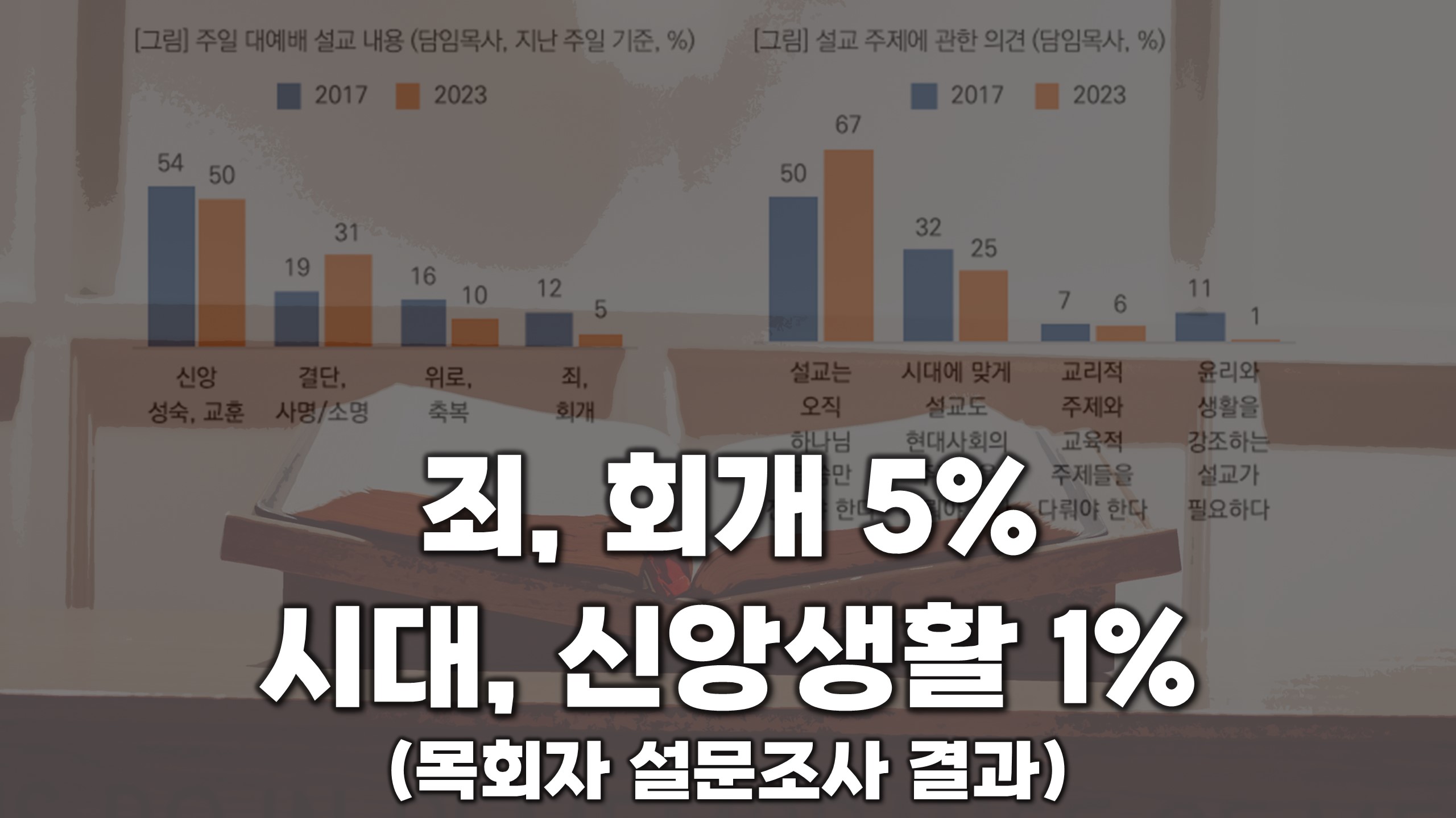  죄, 회개 5% | 시대, 신앙생활 1% | 목회자 설문조사 결과