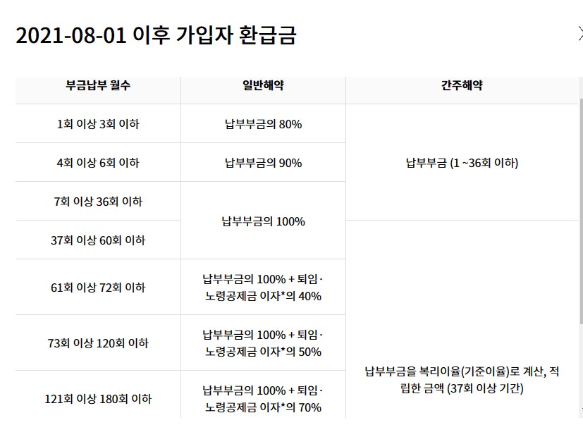 노란우산공제 해지환급금