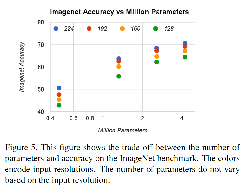 [Image Classification] MobileNet V1
