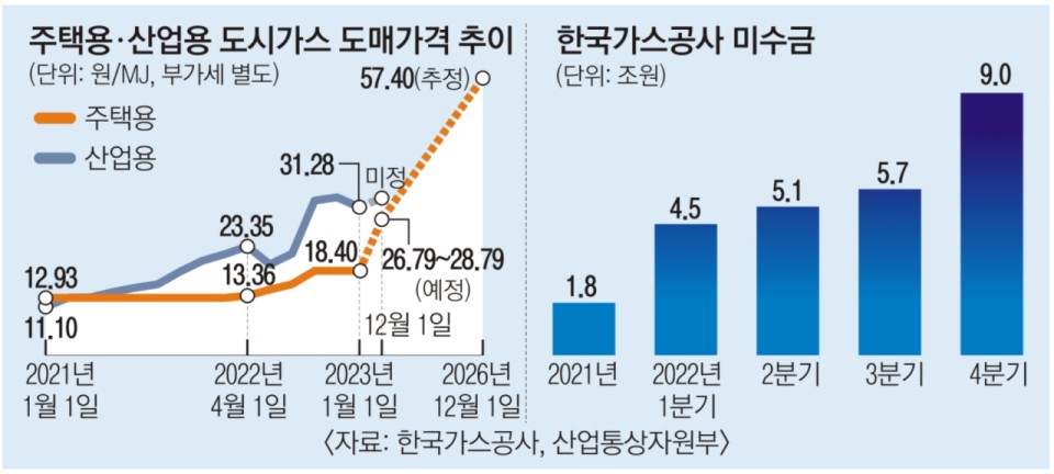  정부와 국민의힘, 2분기 전기·가스 요금 인상안 발표 예정