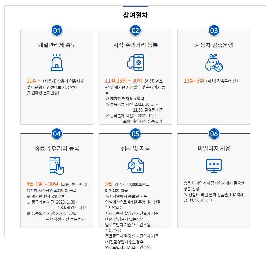 참여절차