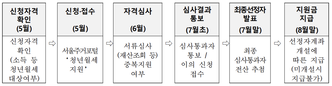 서울시 청년월세지원