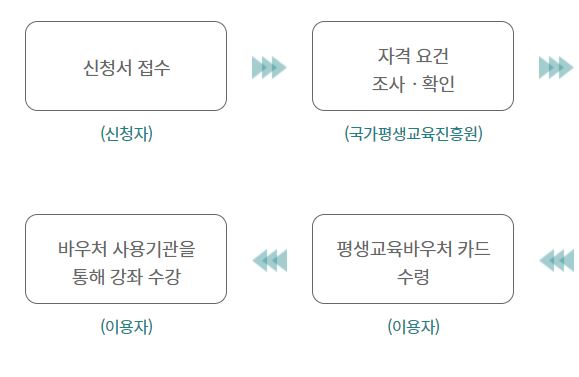 평생교육-바우처-신청기간-사용기관-사용처-신청-자격-방법-절차