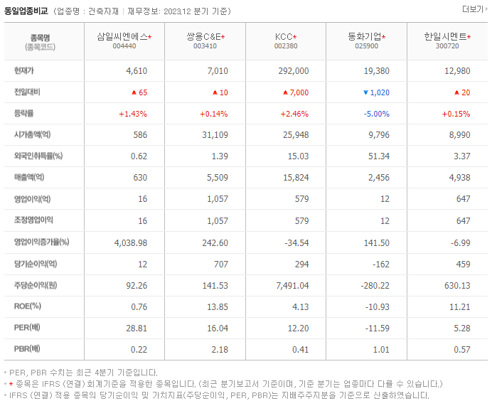 삼일씨엔에스_동종업비교자료