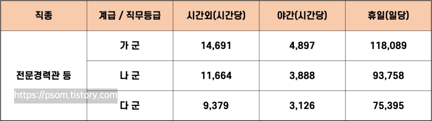 2022년 전문경력관 등 초과근무수당 단가표