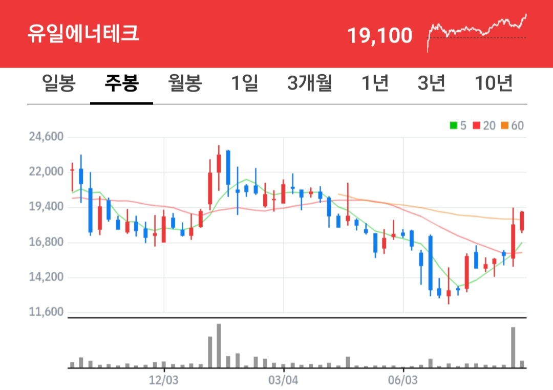 유일에너테크 주식 차트