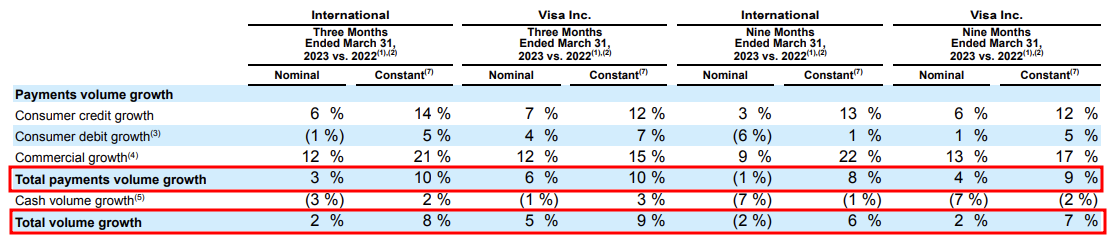 VISA 2023년 3Q 기업보고서 가볍게보기