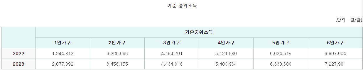 2023년 기준 중위 소득 표