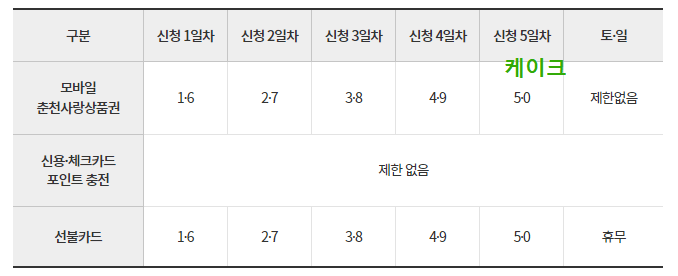 모바일나야나어플에서-춘천사랑상품권으로신청하기-신용체크카드-포인트로-충천하기-선불카드로받기