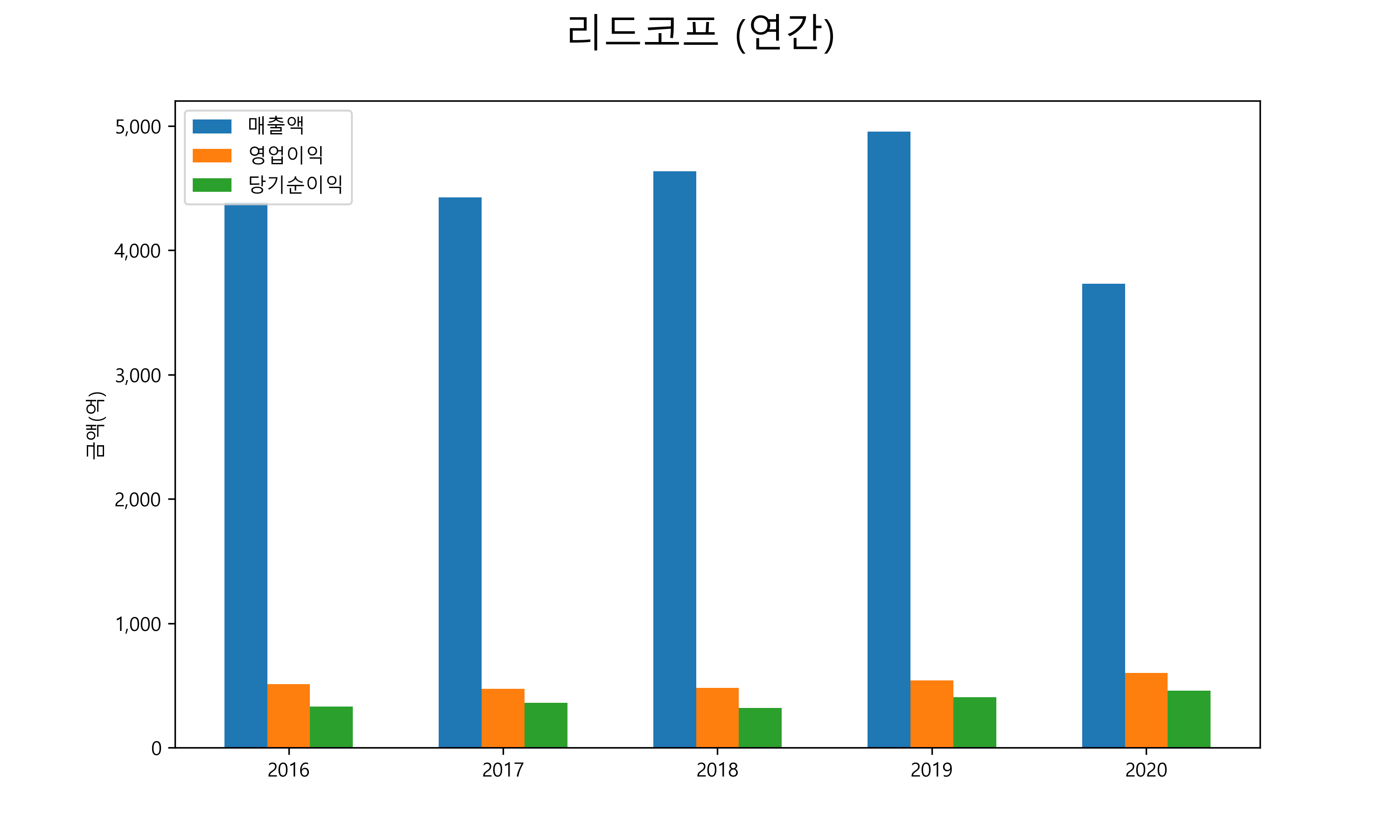  리드코프 배당금(2021년)
