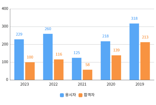 실기합격자