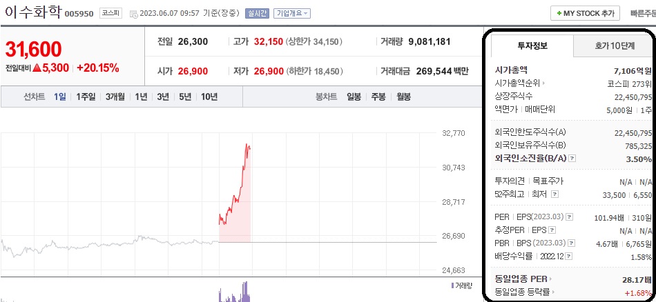  이수화학 기업분할 상한가 주가전망 목표주가는?