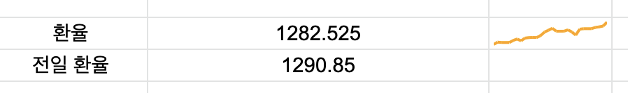 구글 스프레드 시트 셀 안에 환율 그래프 넣기