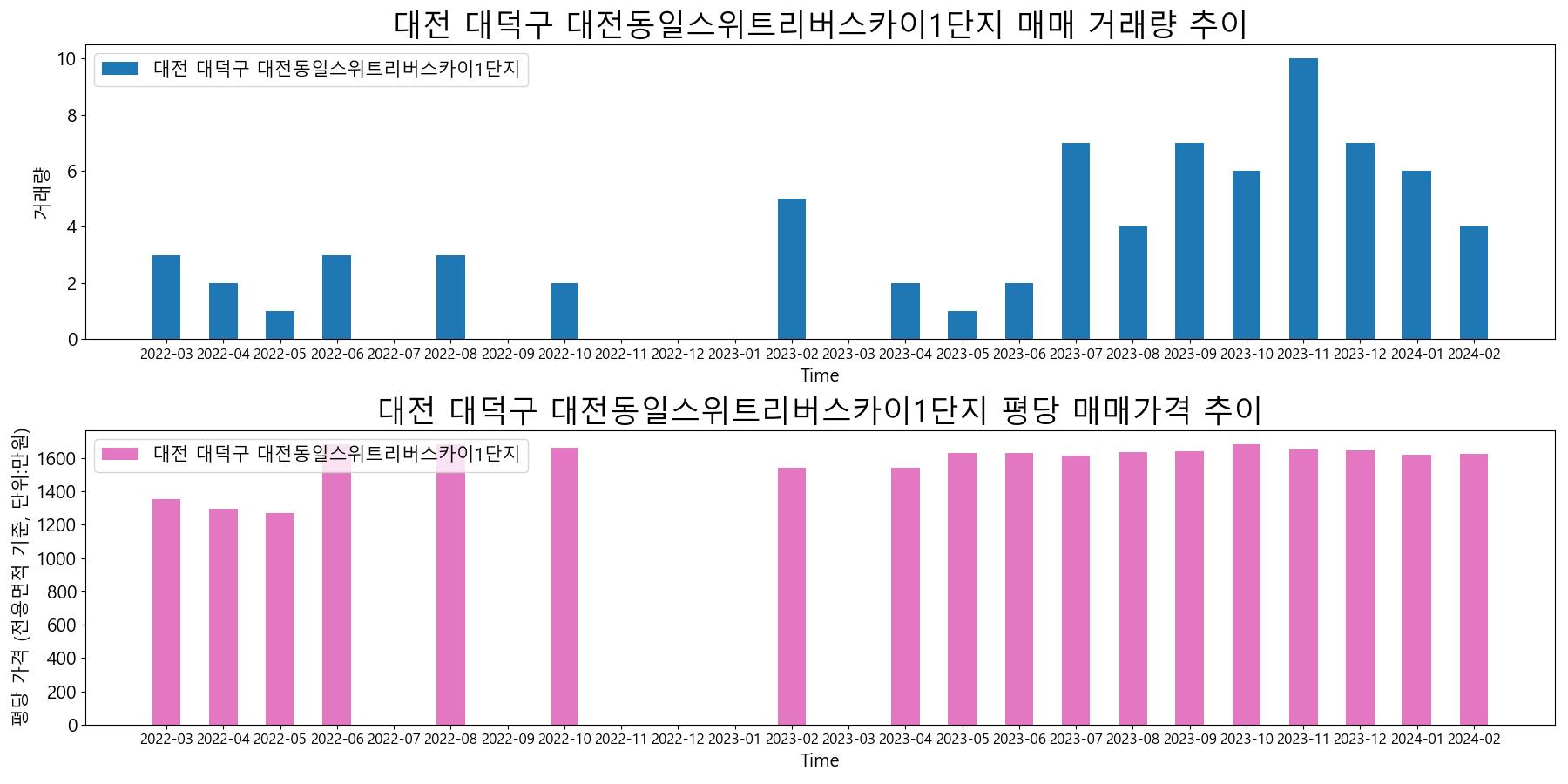 대전-대덕구-대전동일스위트리버스카이1단지-매매-거래량-및-거래가격-변동-추이