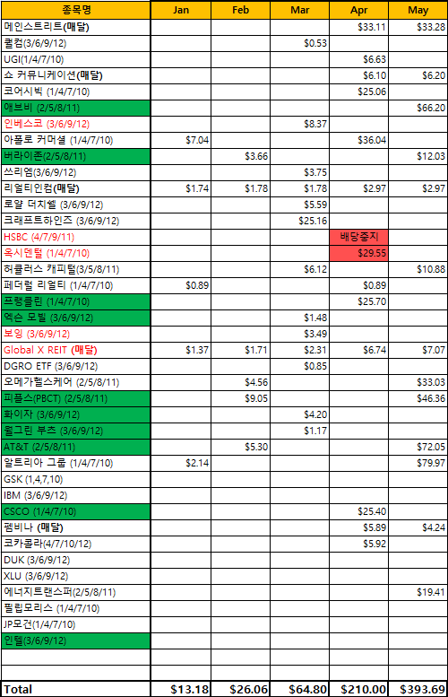  [경제/재테크] Harvey's Note 16 [5월 결산-미국 배당주]
