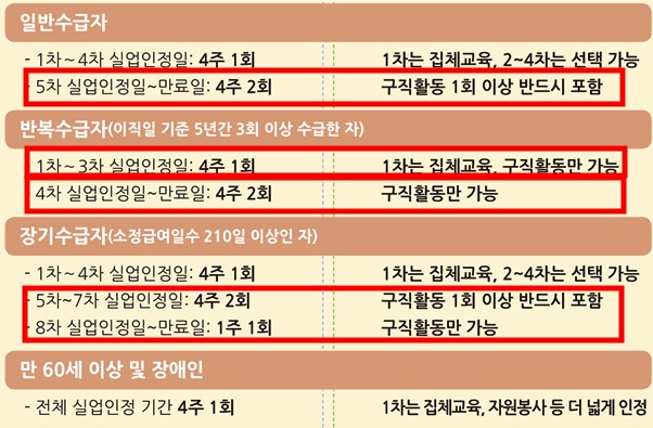 실업급여 유형별 구직활동 표