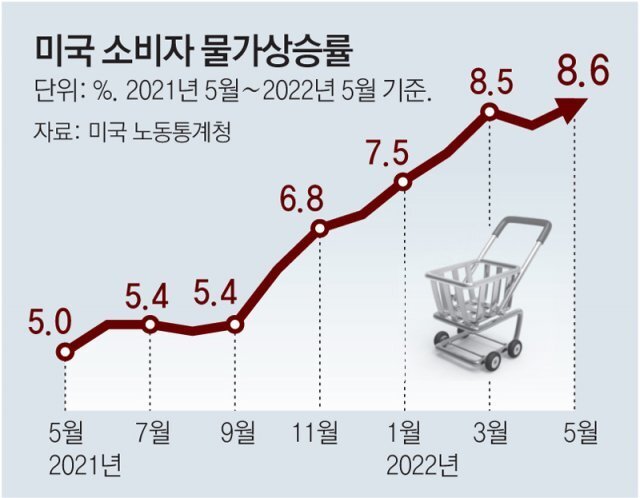 미국 소비자 물가지수 추이