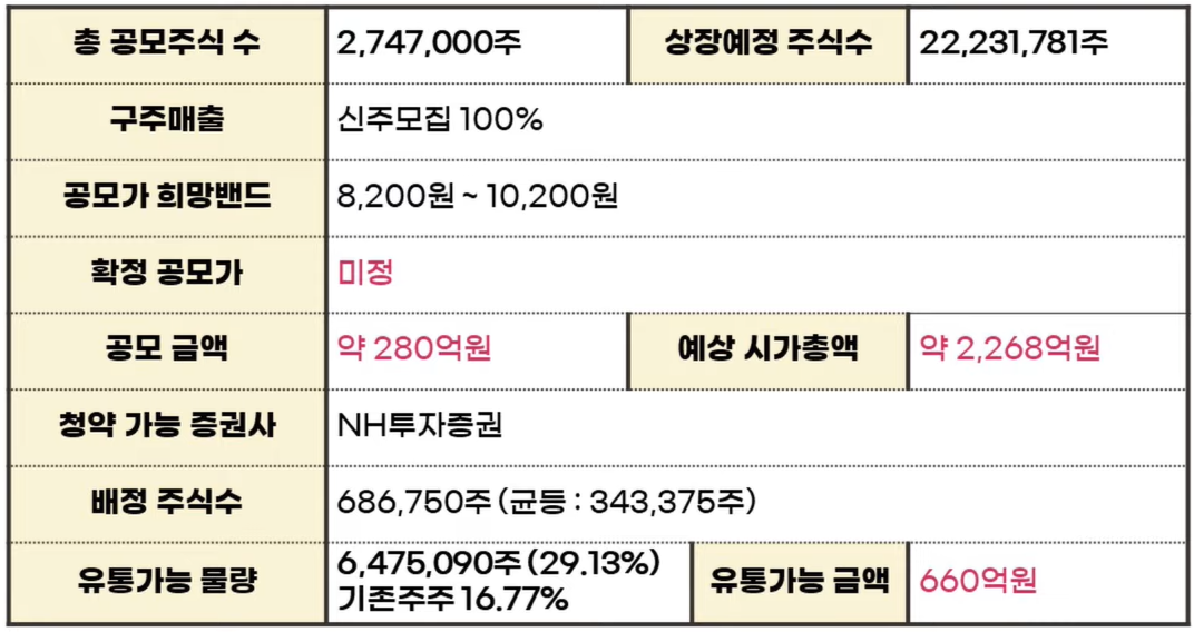 2022년 9월 공모주 상장 총정리