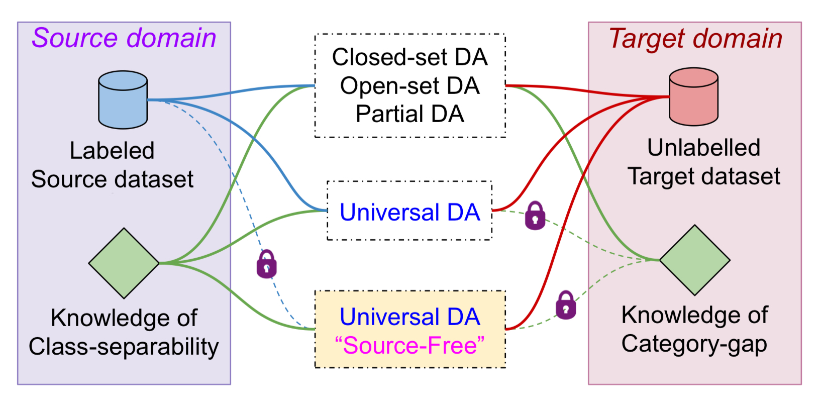 Universal Source-free Domain Adaptation