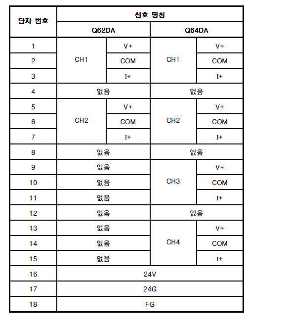 고속 카운터 Q62D 핀번 기능 설명