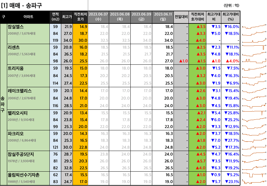 [2023-06-11 일요일] 네이버 부동산 매물 최저 호가