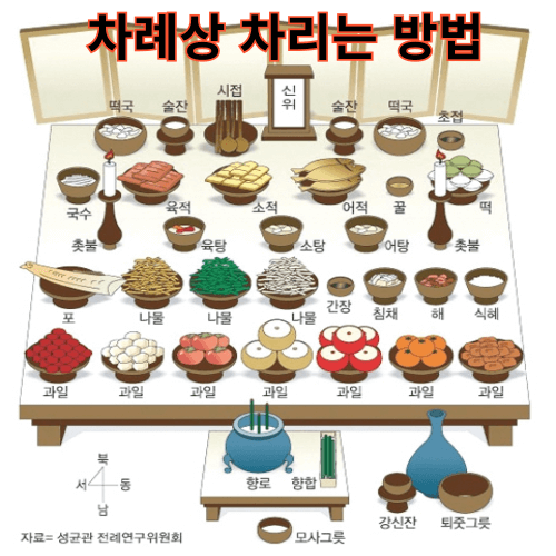 차례상 차리는 방법