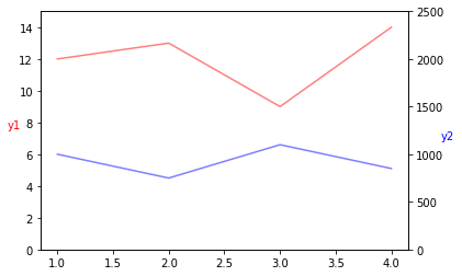  [Matplotlib] 파이썬 y축 양쪽으로 2개 설정하기