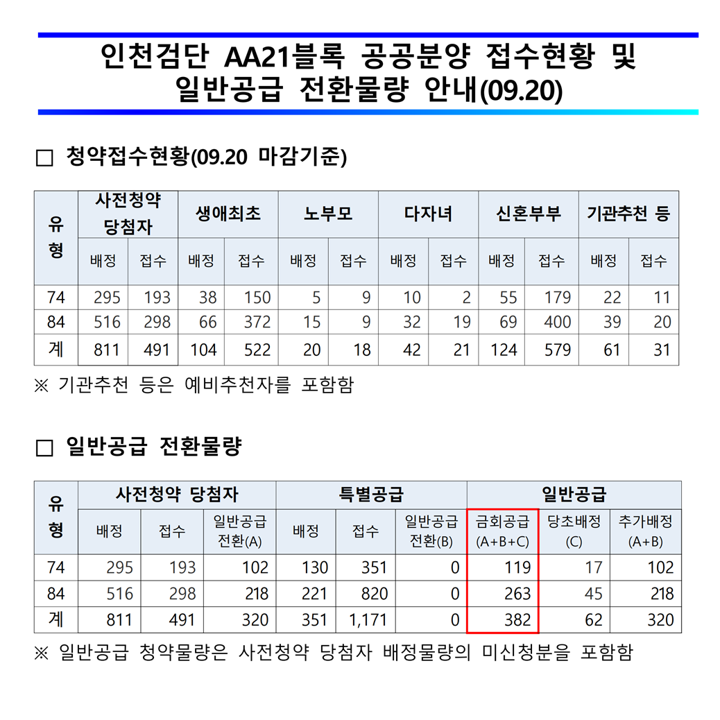  검단 aa21 공공분양 아파트 청약 결과 경쟁률입니다