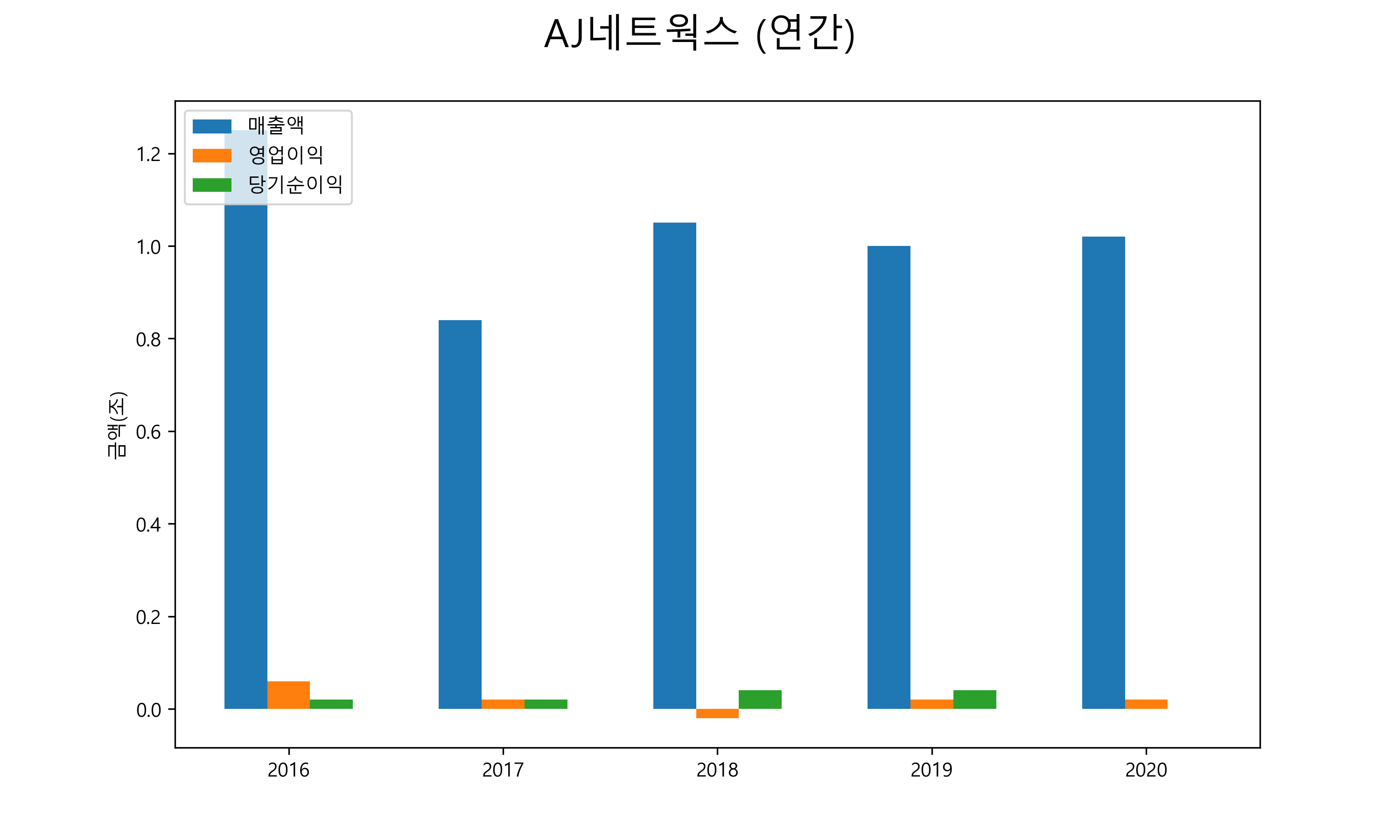  AJ네트웍스 배당금(2021)