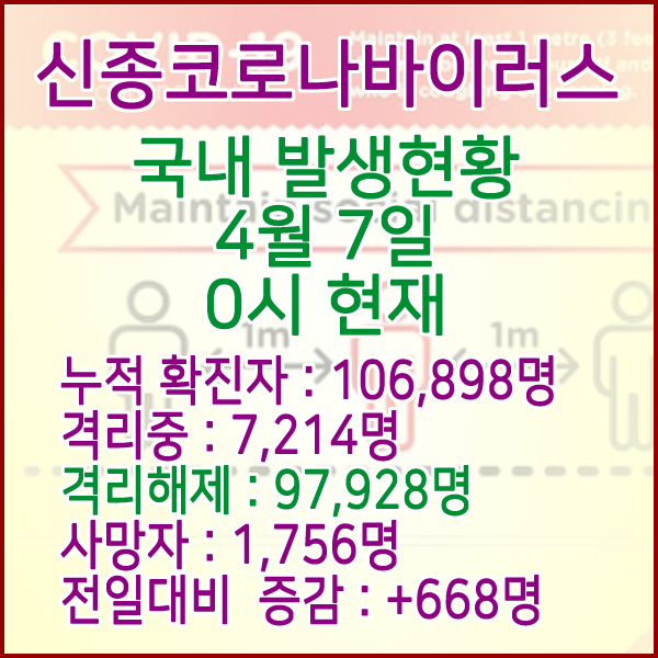  코로나19(코로나바이러스) 4월 7일 0시 국내(해외포함) 발병 106,898명 / 97,928명 완치 격리해제 / 사망자 1,756명