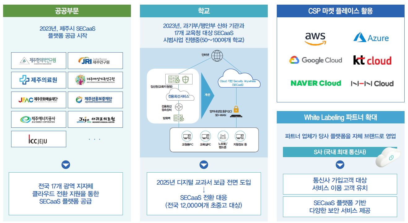 SECaaS 플랫폼 사업