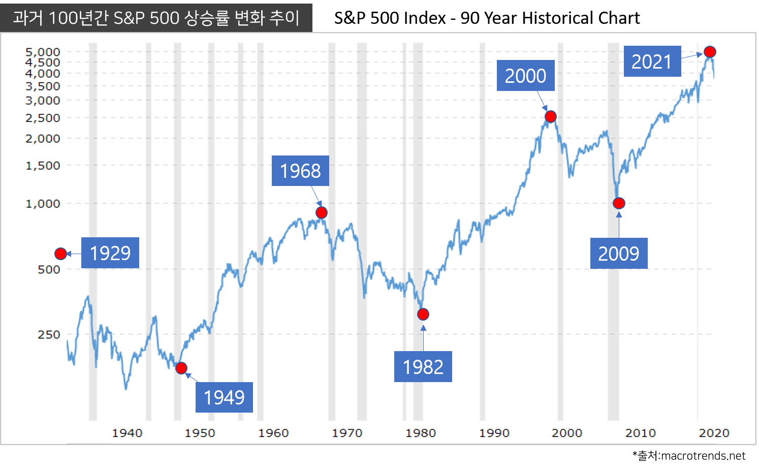 지난 100년간 S&P 500 주가지수 상승률 추이