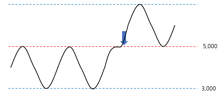지지선과 저항선 예시2