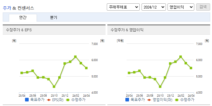 미래에셋벤처투자_컨센서스