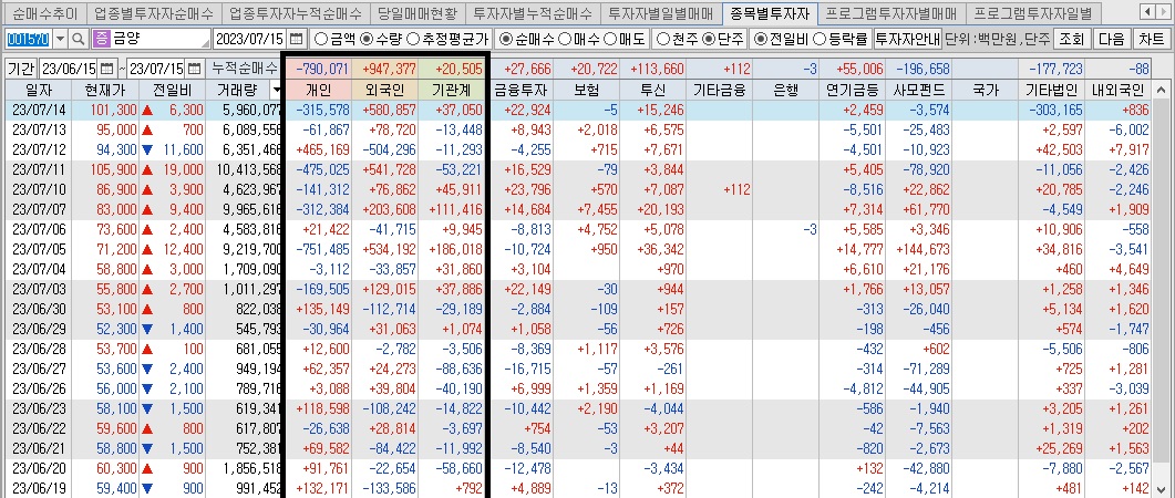 금양-투자자별-매매동향