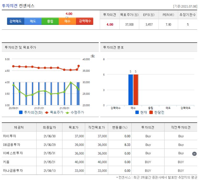 대상 목표주가