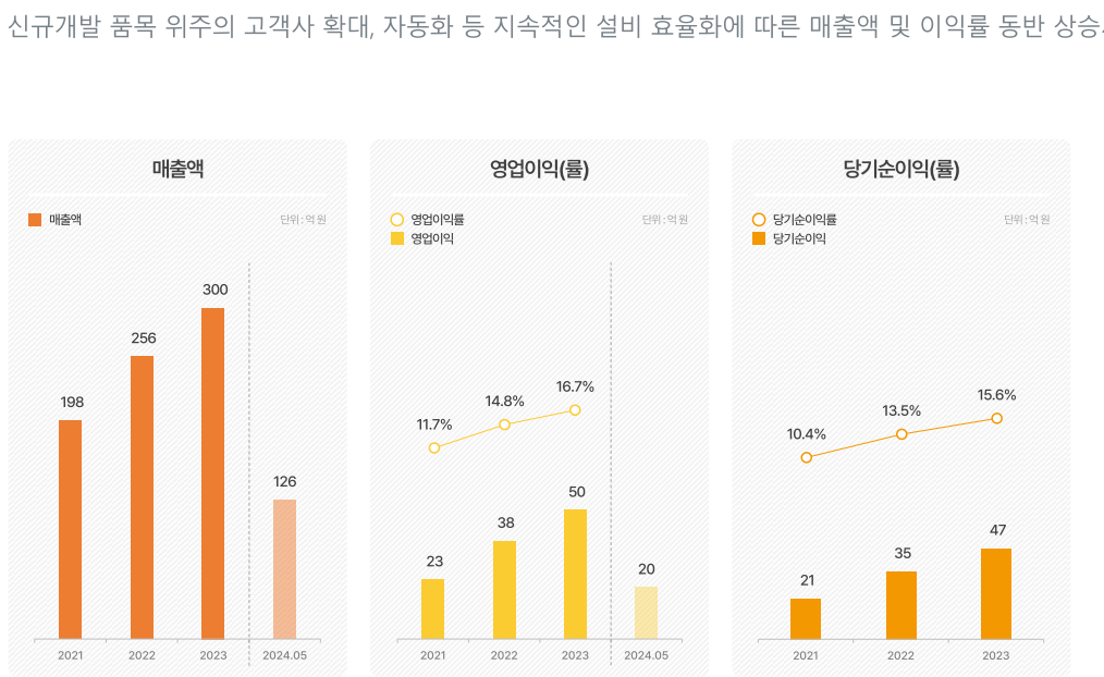 티디에스팜 매출 흐름
