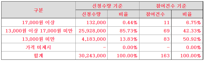 노을 수요예측 신청 가격 분포