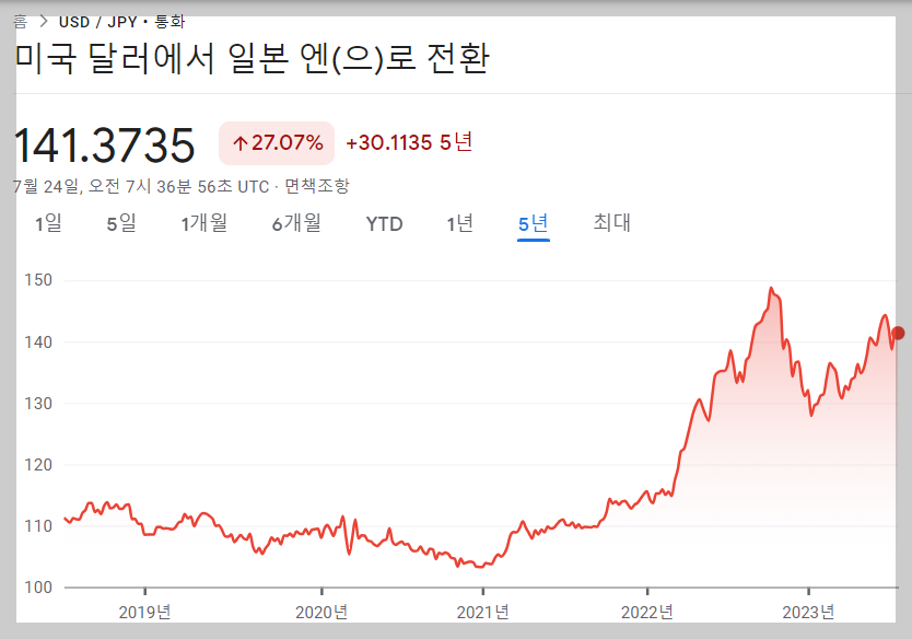 엔화환율과 역대급 일본 인플레이션 (ft. 일본이 금리인상을 한다면?)