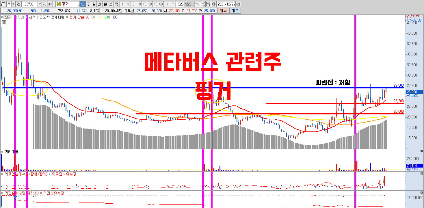  메타버스 관련주 핑거 독도버스로 B2C 사업 성장 기대주 기술적분석