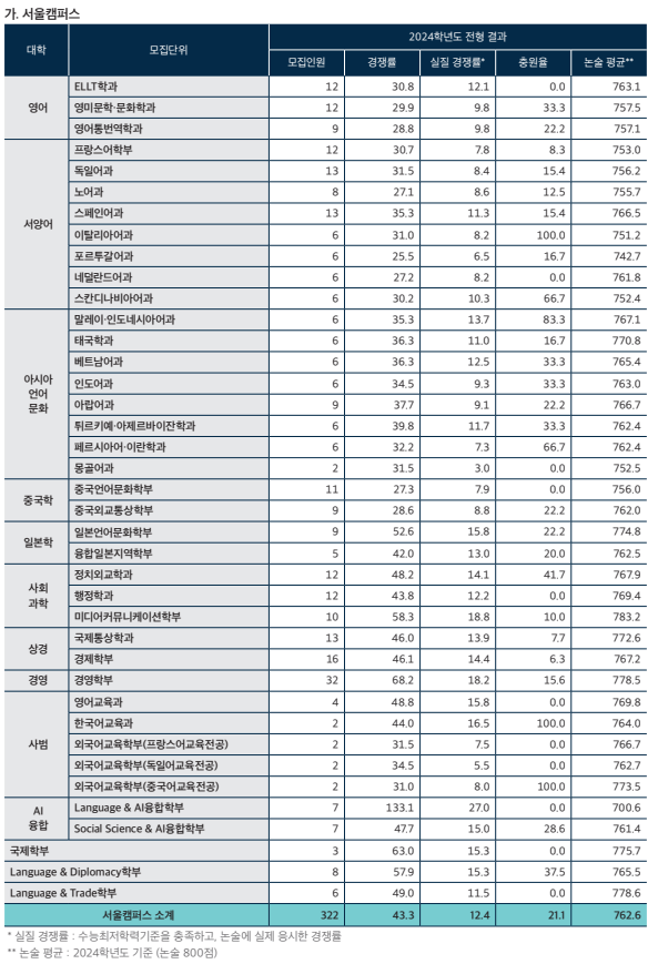 2024-한국외대-논술-입시결과-입학처-1