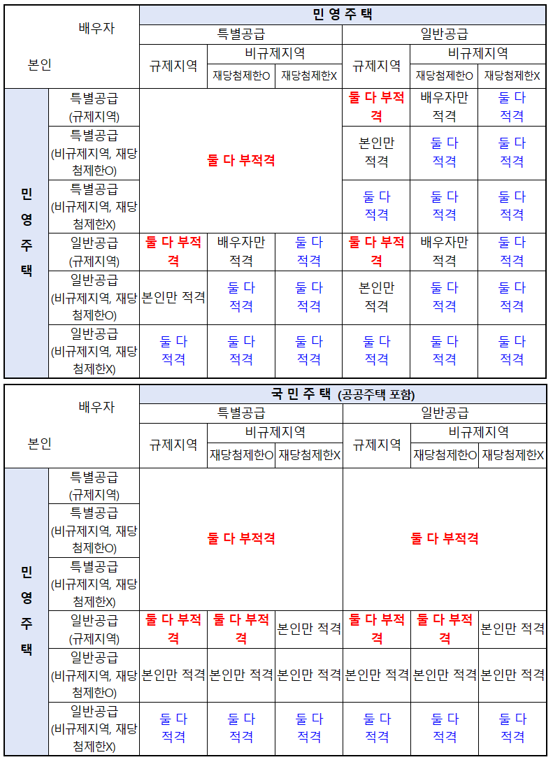 부부 중복 신청 시 당첨 여부