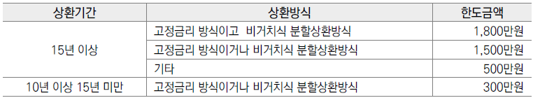 연말정산 전세대출&#44; 청약저축&#44; 주택담보대출 등 주택자금공제