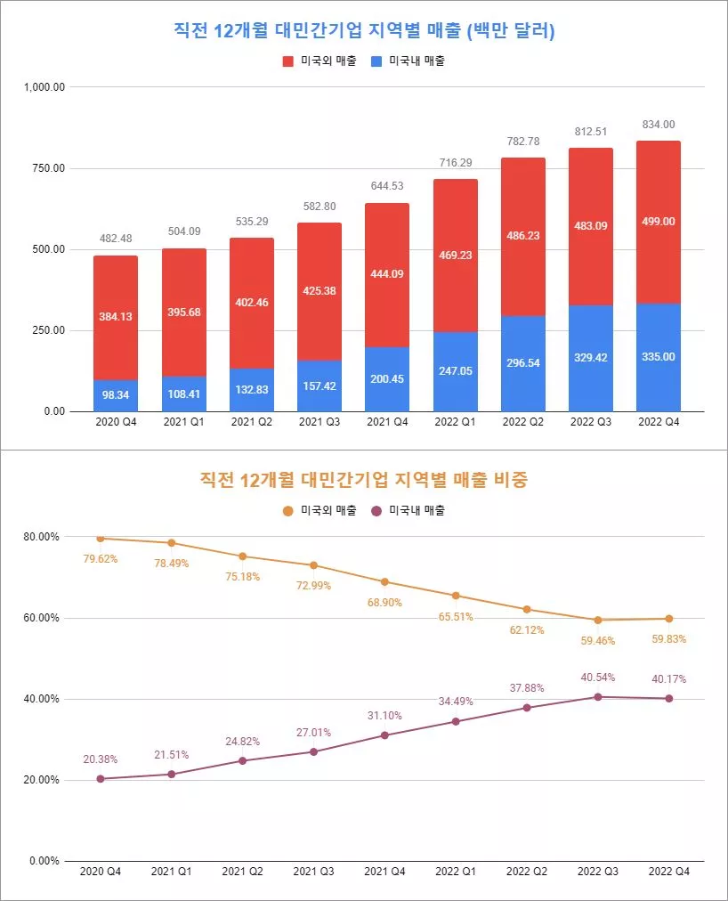 대민간기업 매출액 지역별 비중 변화